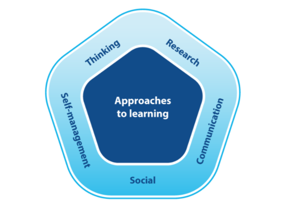 Approach to something. Approaches to Learning. Атл Скиллс. Концепты PYP. ATL навыки IB.